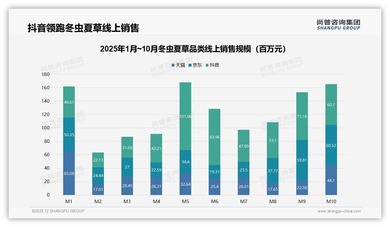 尚普咨询集团冬虫夏草品类年报：抖音55.8%销量占比领跑但仅17%销售额低价走量待升级-2025年12月-冬虫夏草-38
