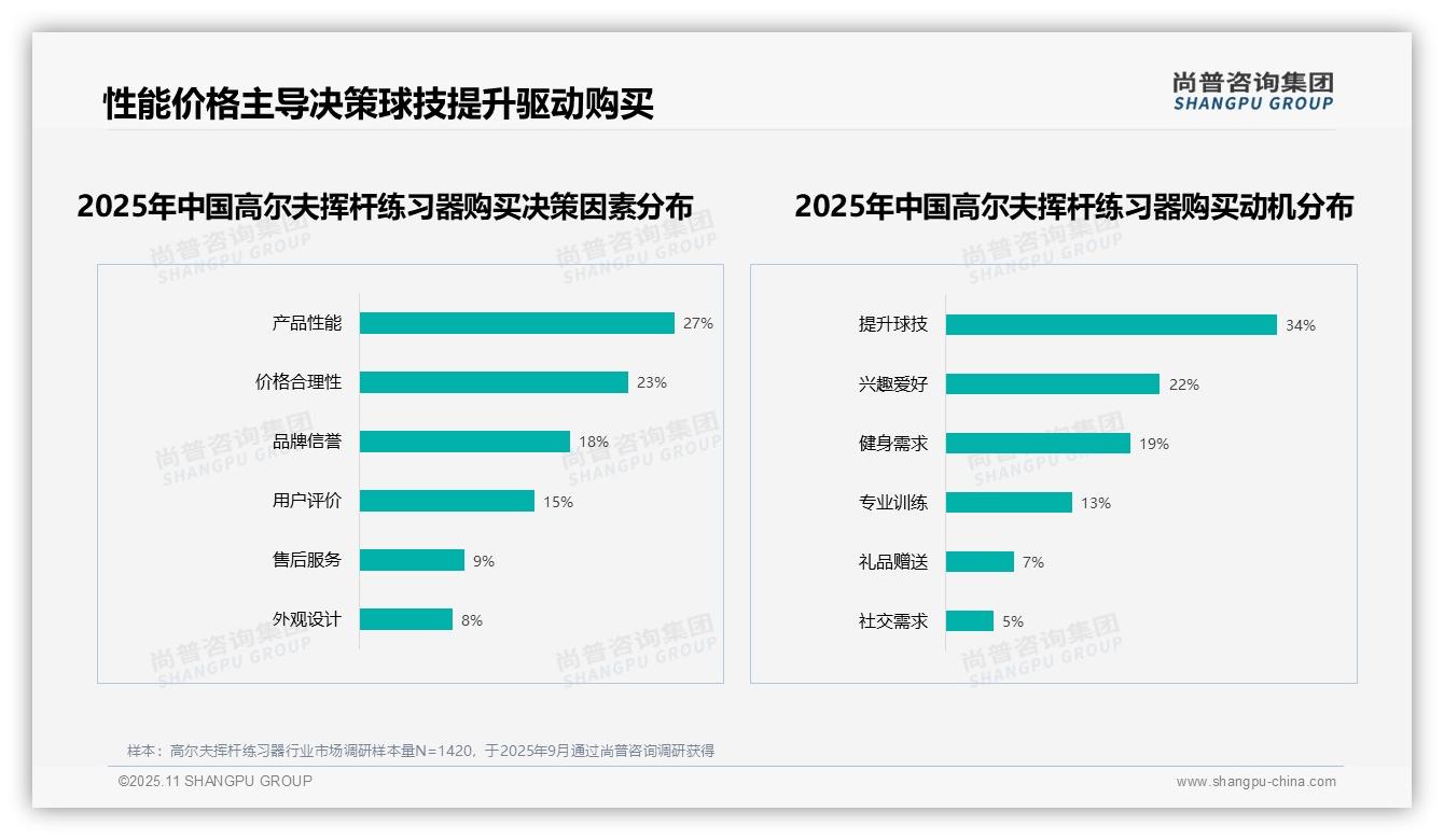 尚普咨询集团报告首次披露：34%消费者购买高尔夫挥杆练习器以提升球技-2025年11月-高尔夫挥杆练习器-38