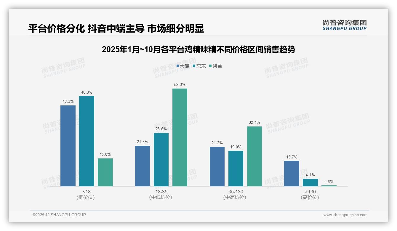尚普咨询集团品类洞察：天猫60.8%销售额领跑鸡精味精线上渠道-2025年12月-鸡精味精-38
