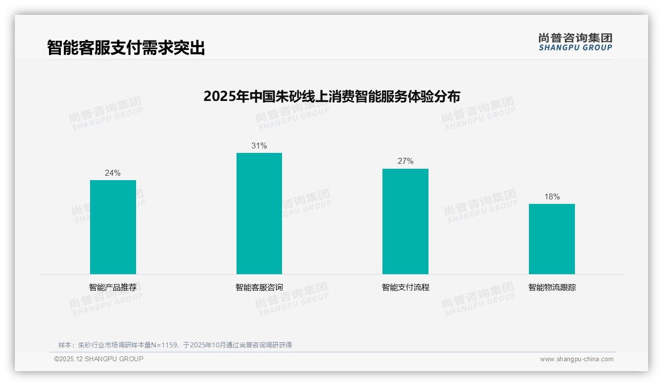 尚普咨询集团权威发布：26到45岁消费者占61%，朱砂中端100-300元规格最吃香-2025年12月-朱砂-38