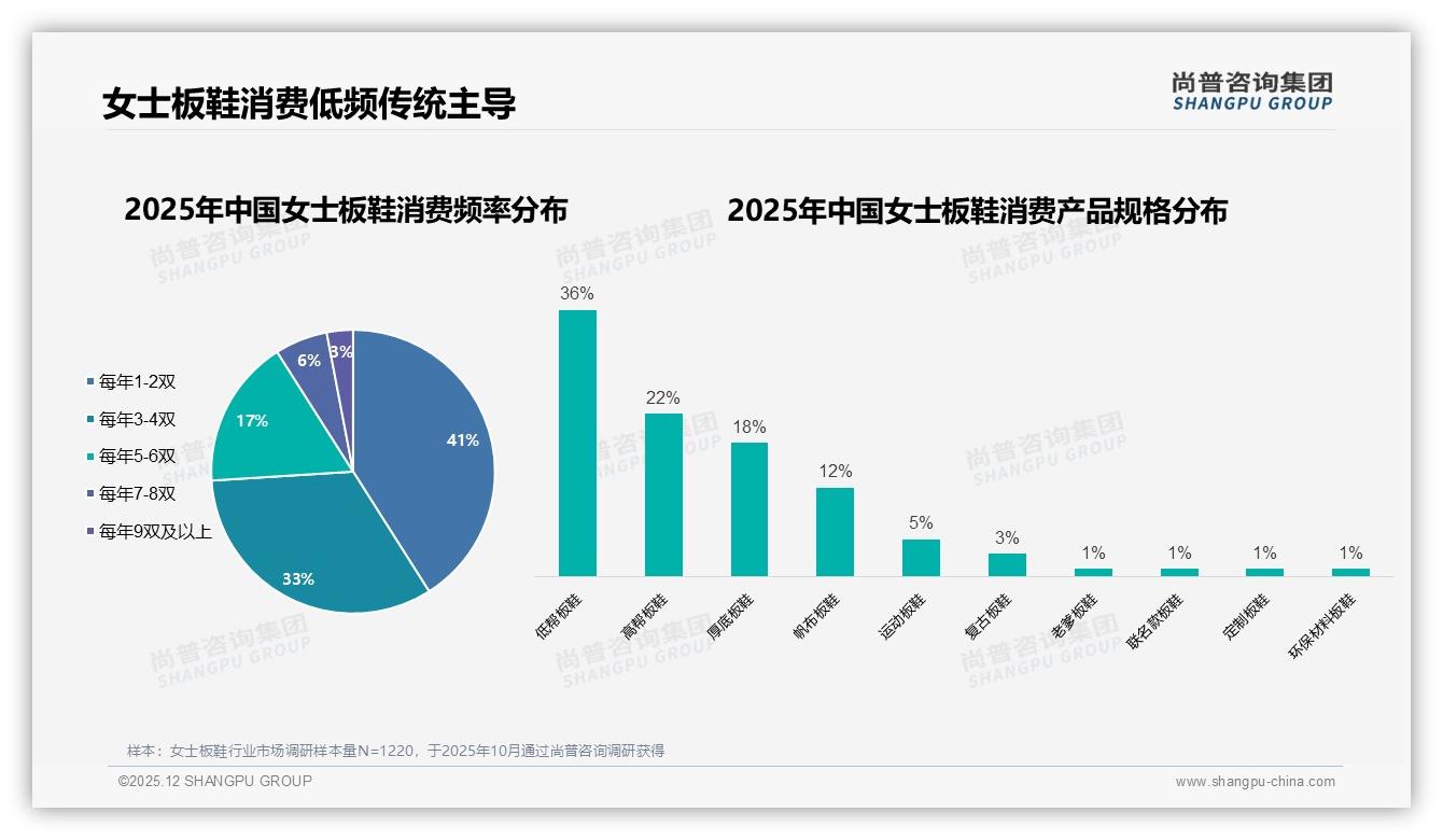 尚普咨询集团权威发布：88%女性主导女士板鞋消费，26-35岁占41%成黄金客群-2025年12月-女士板鞋-38