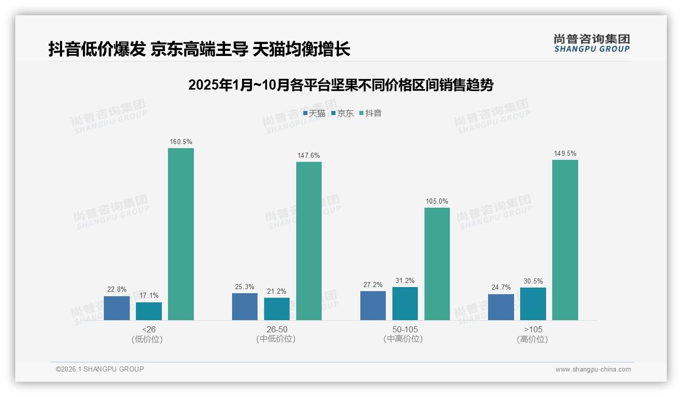 32%社交媒体广告偏好领跑，坚果品牌如何把钱花在刀刃上——尚普咨询集团消费研究-2026年1月-坚果-38
