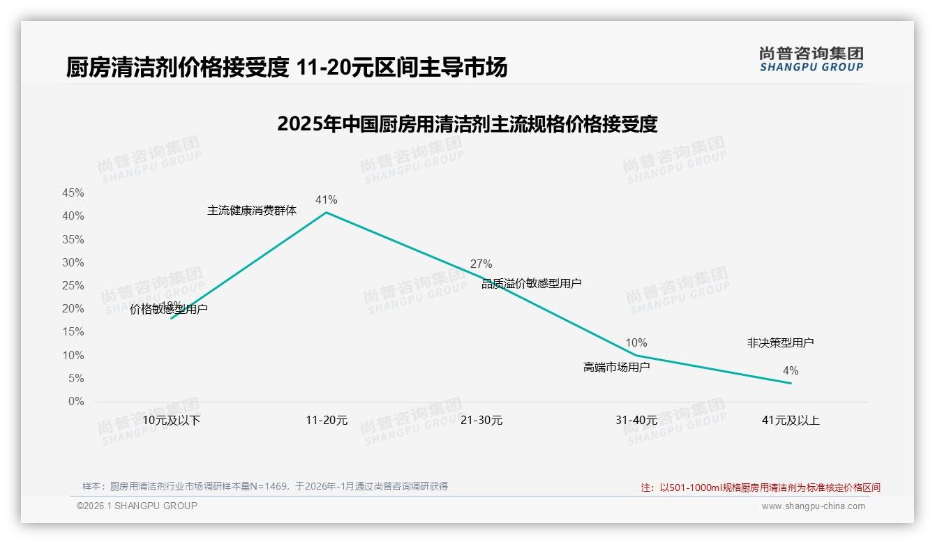 厨房用清洁剂每2~4月购买38%周期固化，尚普咨询集团报告披露订阅制新商机-2026年1月-厨房用清洁剂-38