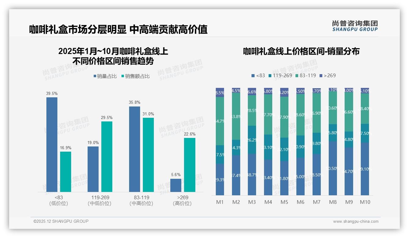 100-200元价格带37%占比成咖啡礼盒黄金带，尚普咨询集团数据洞察-2025年12月-咖啡礼盒-38
