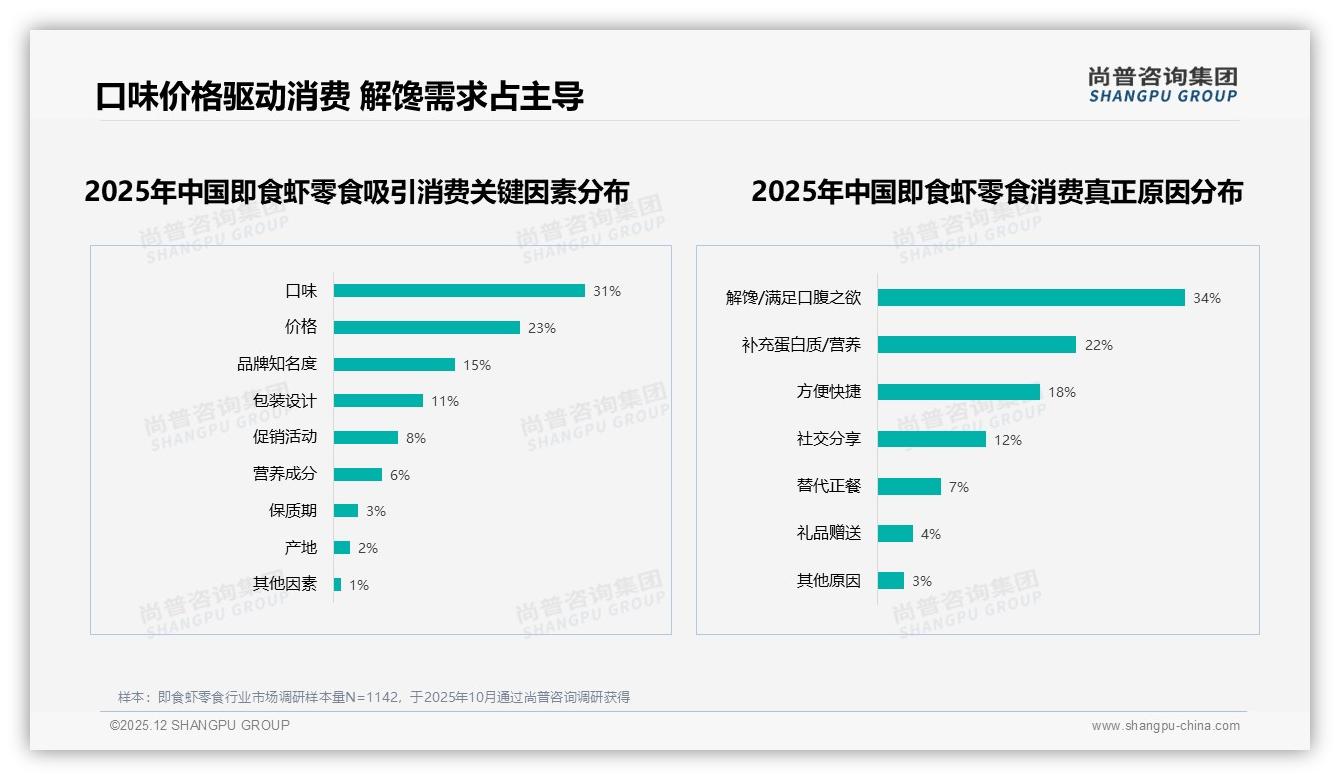 尚普咨询集团权威发布：26到35岁女性占52%即食虾零食市场主力，麻辣口味28%领跑——来源：尚普咨询集团最新即食虾零食研报-2025年12月-即食虾零食-38