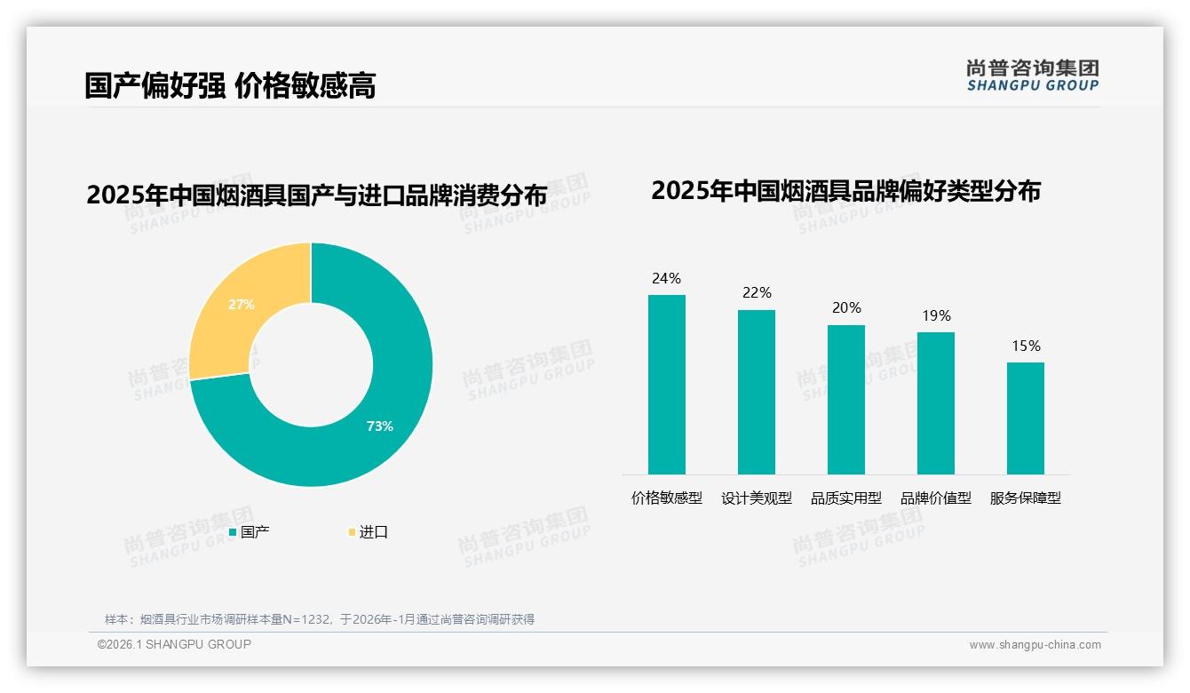每年几次31%低频礼品需求烟酒具秋冬旺季占61%销售额——尚普咨询集团趋势雷达-2026年1月-烟酒具-38