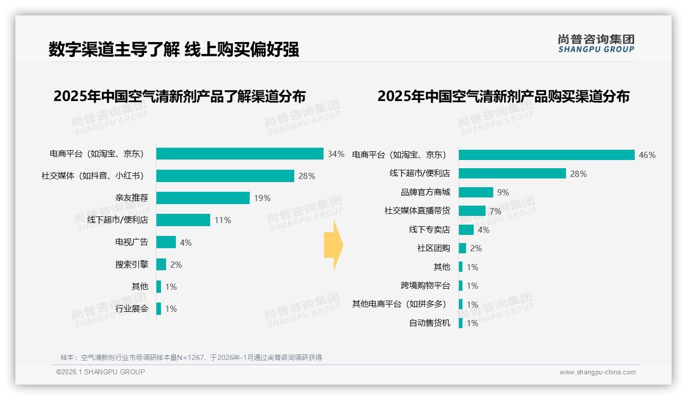 每月使用41%占比，空气清新剂订阅制商机爆发——尚普咨询集团报告披露-2026年1月-空气清新剂-38