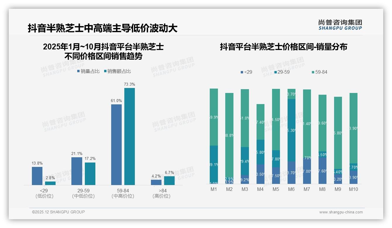 尚普咨询集团品类洞察：54%用户愿推荐半熟芝士但22%吐槽口感不符，口碑缺口待补-2025年12月-半熟芝士-38