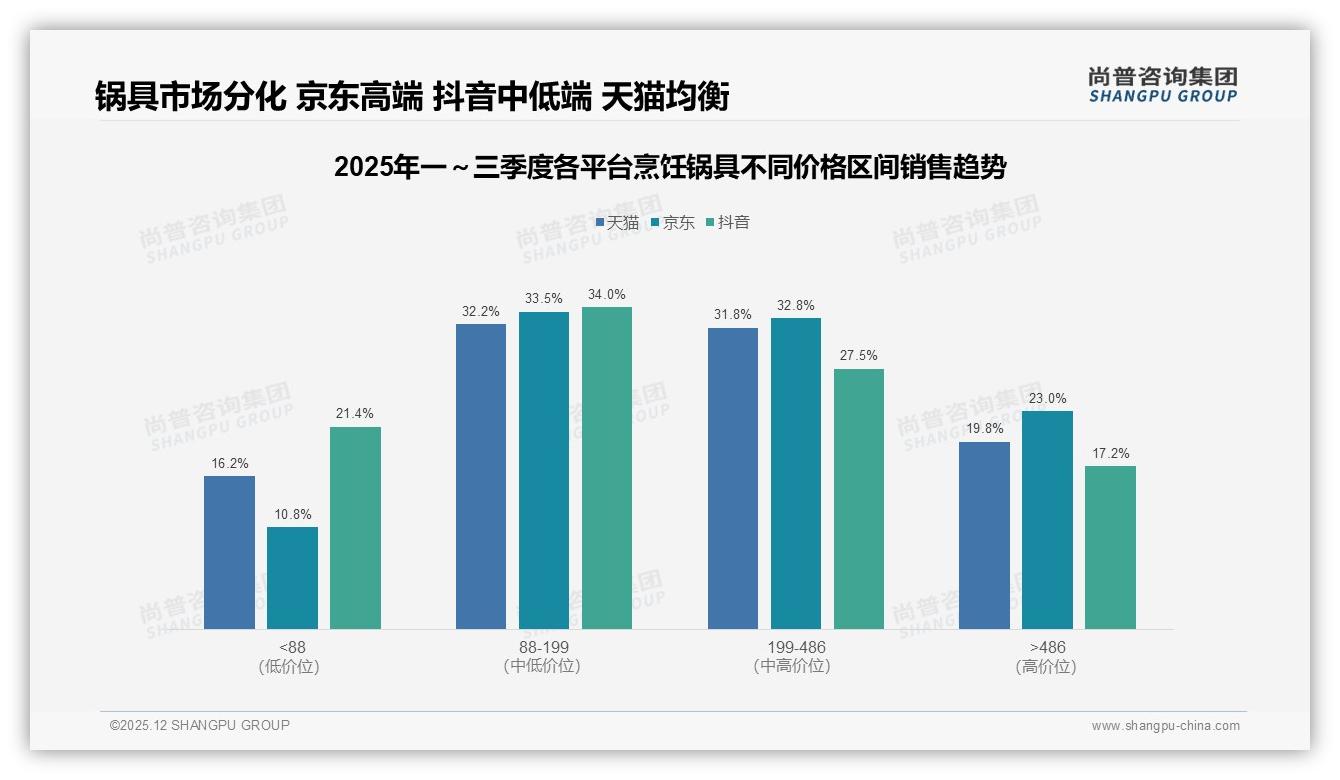 尚普咨询集团数据洞察：女性62%主导烹饪锅具消费，品牌抢攻中端100-300元价格带-2025年12月-烹饪锅具-38