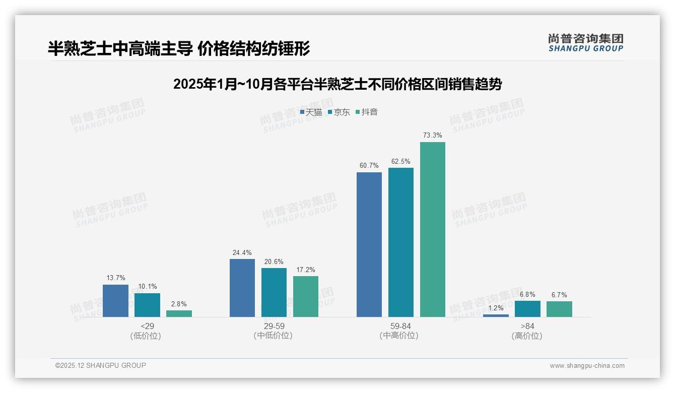 尚普咨询集团行业透视：78%国产占比主导半熟芝士市场，进口品牌高端缝隙待掘-2025年12月-半熟芝士-38