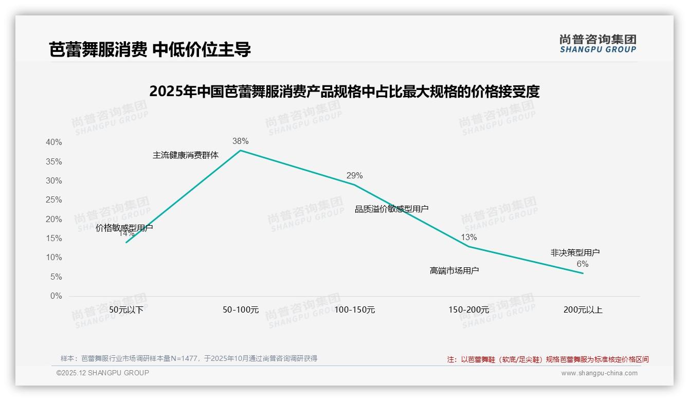 尚普咨询集团趋势雷达：国产芭蕾舞服占比68%性能性价比型占27%领跑-2025年12月-芭蕾舞服-38