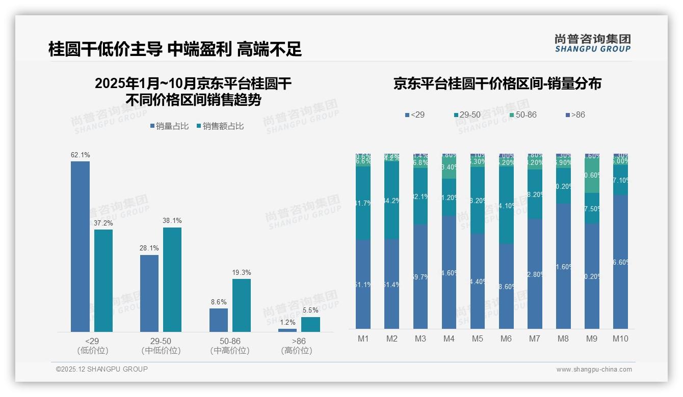 41%消费者坚持买品牌桂圆干，国产占比93%信任度遥遥领先——尚普咨询集团权威发布-2025年12月-桂圆干-38