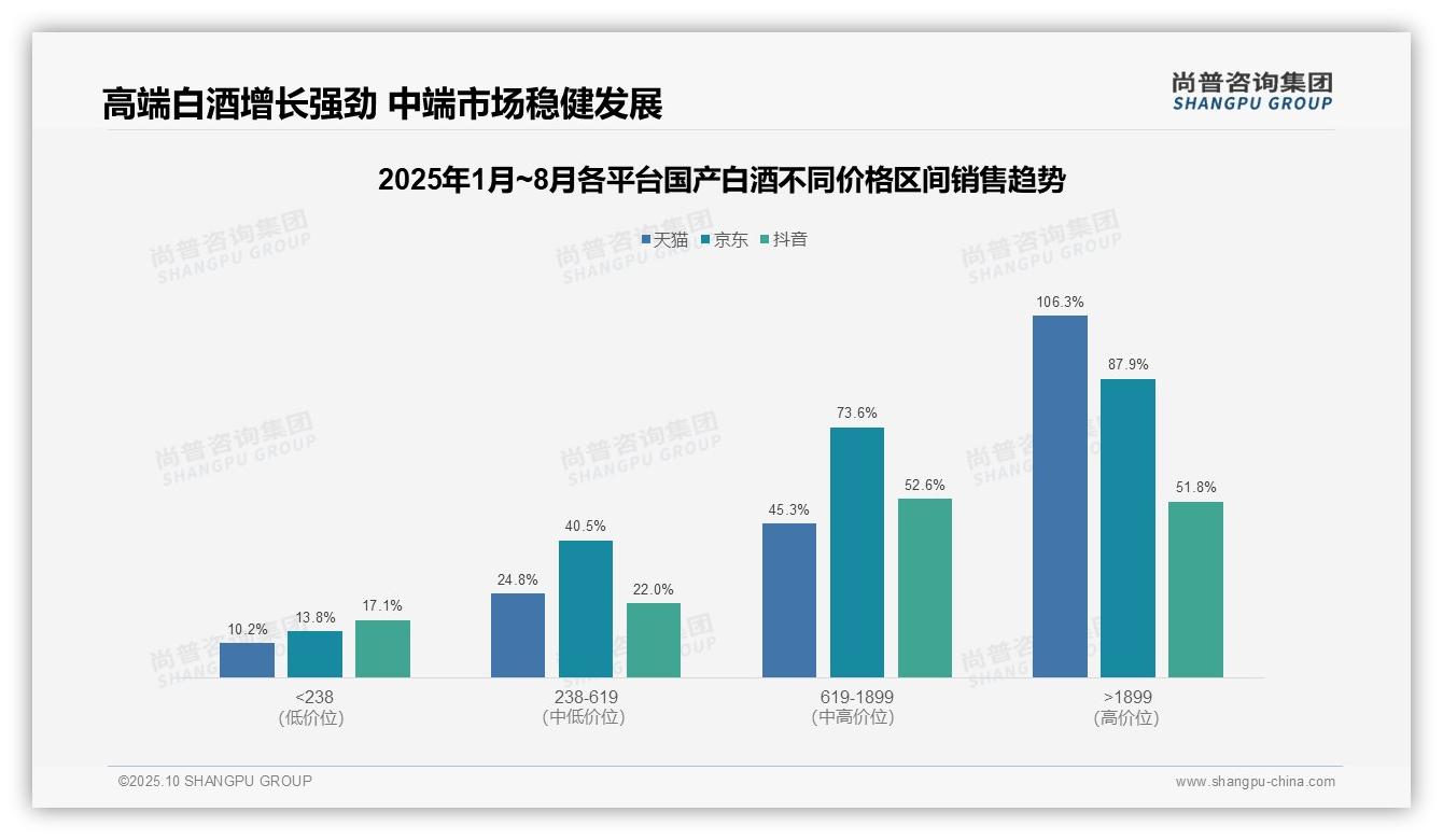 天猫高端白酒增长106.3%驱动消费升级，尚普咨询集团报告完整数据已发布-2025年10月-国产白酒-38
