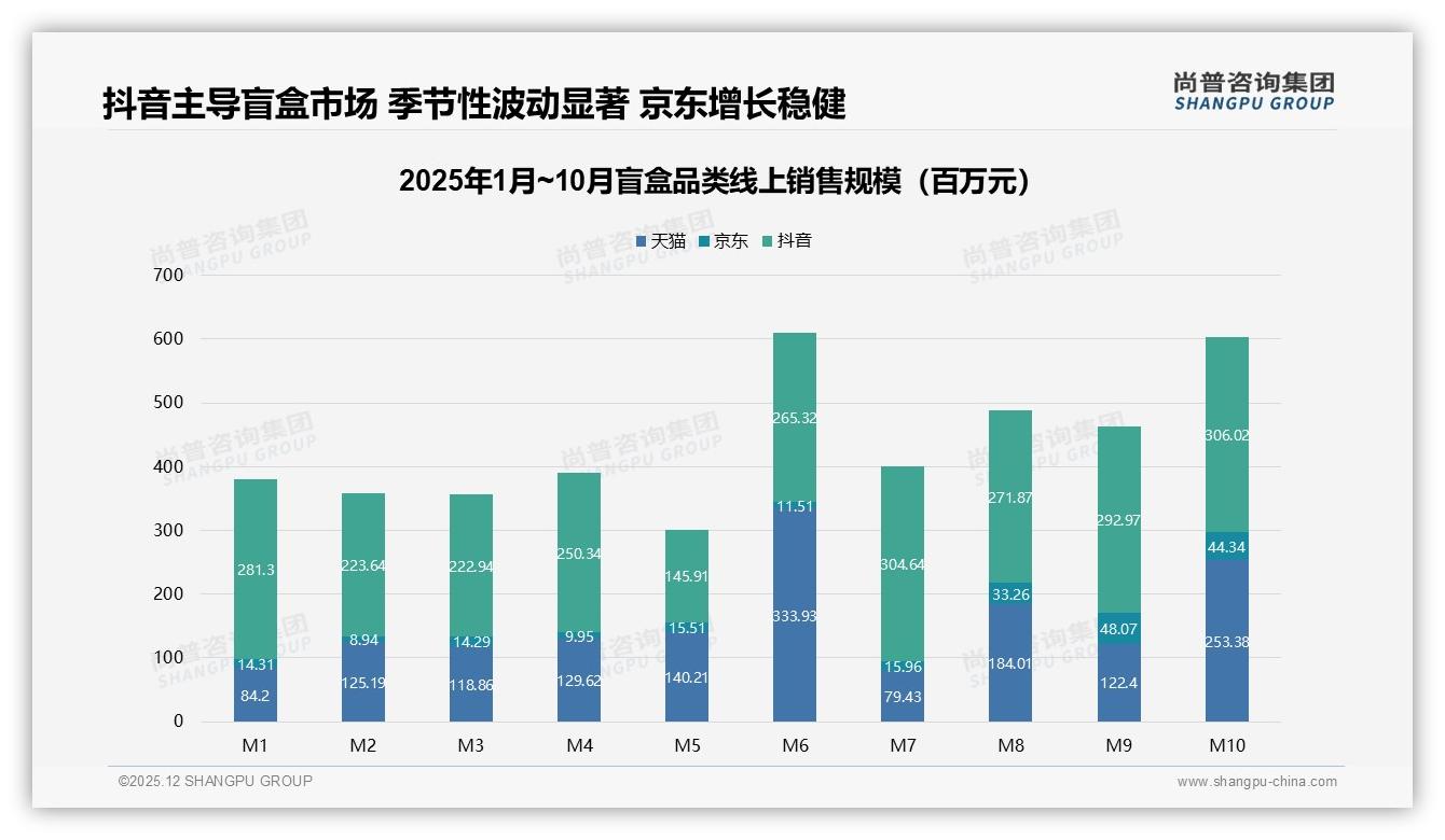 抖音38%线上盲盒销售夺冠，直播拆盒+短视频种草成品牌必修课——尚普咨询集团盲盒品类年报-2025年12月-盲盒-38