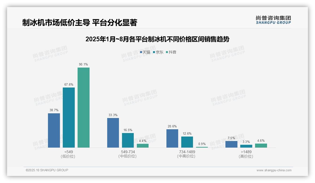 尚普咨询集团报告聚焦：抖音平台制冰机90.1%销量来自低价区间-2025年10月-制冰机-38