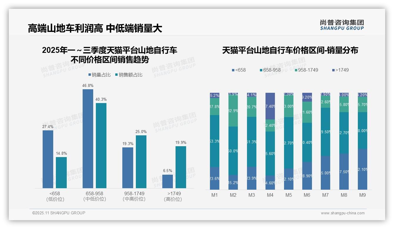 高端山地自行车19.9%销售额贡献，尚普咨询集团年度报告精华-2025年11月-山地自行车-38
