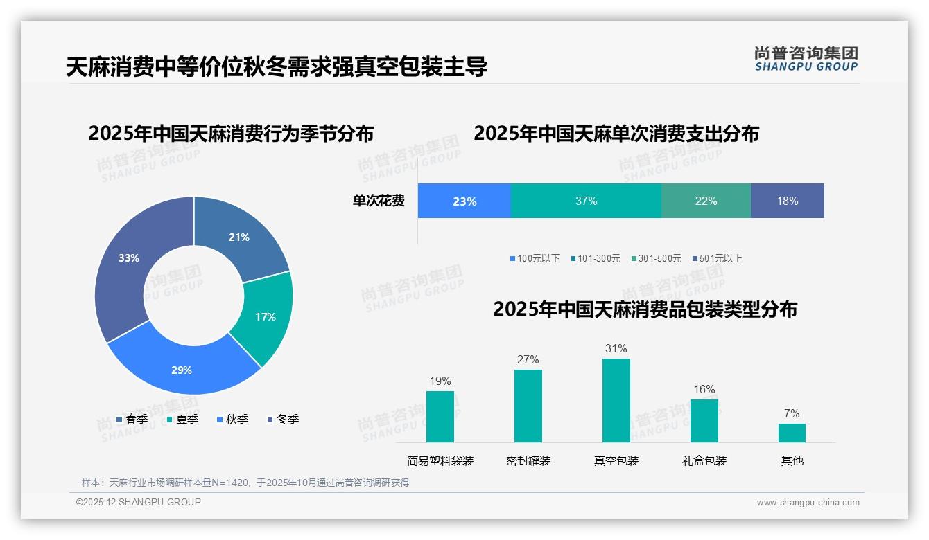尚普咨询集团专题解读：66%消费者对天麻促销活动存在依赖-2025年12月-天麻-38