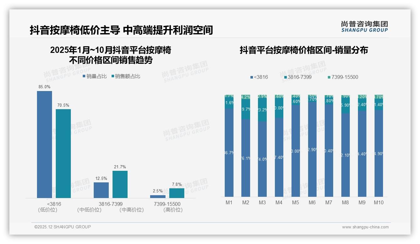 电商平台50%占比主导按摩椅成交，74%认品牌，尚普咨询集团数据洞察-2025年12月-按摩椅-38
