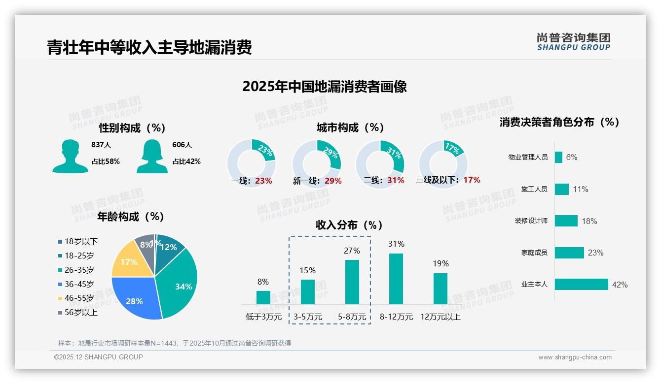 尚普咨询集团权威发布：26-35岁占比34%地漏消费主力锁定青壮年-2025年12月-地漏-38