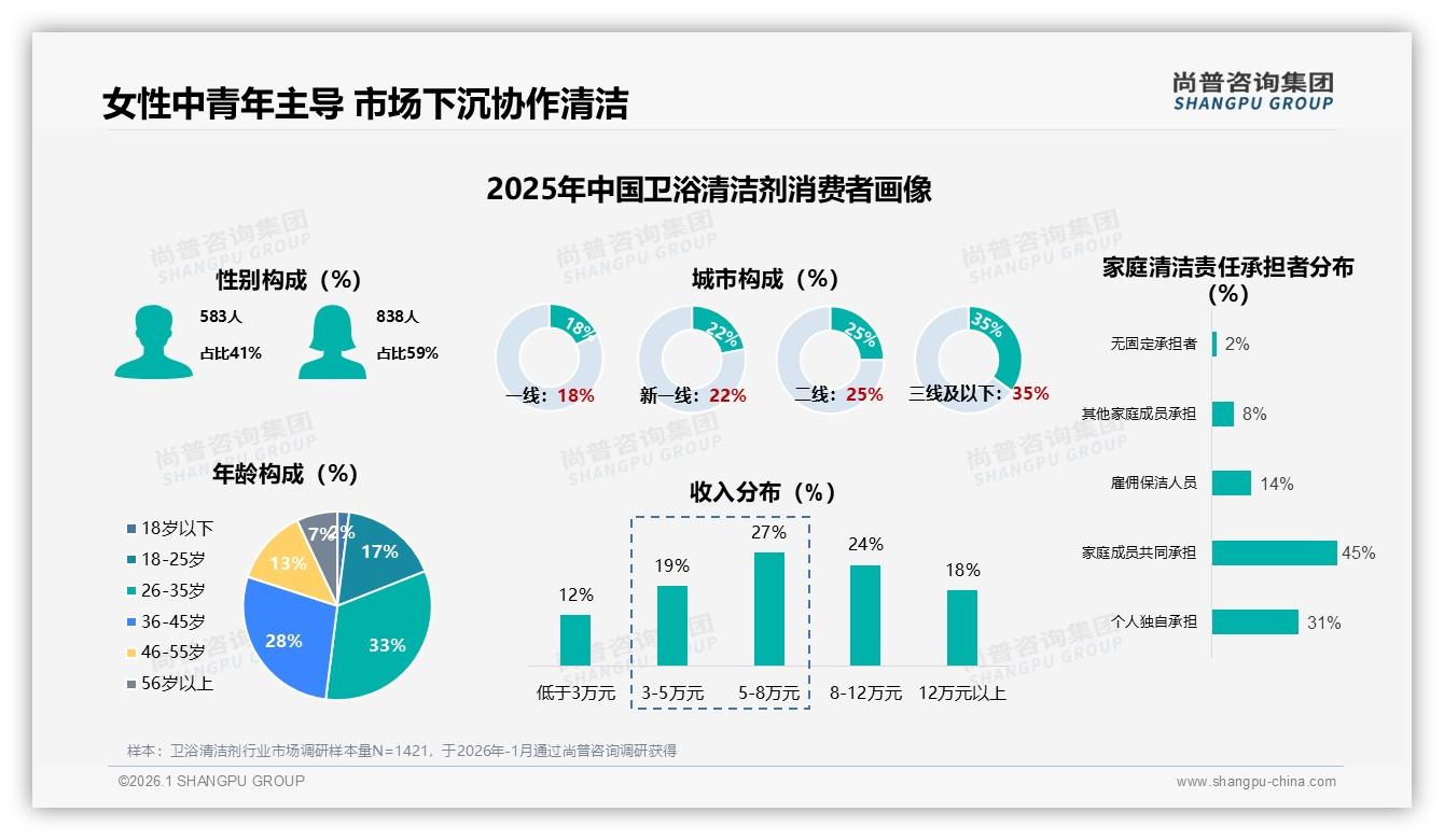 尚普咨询集团品类洞察：女性消费者占比59%主导卫浴清洁剂下沉市场-2026年1月-卫浴清洁剂-38