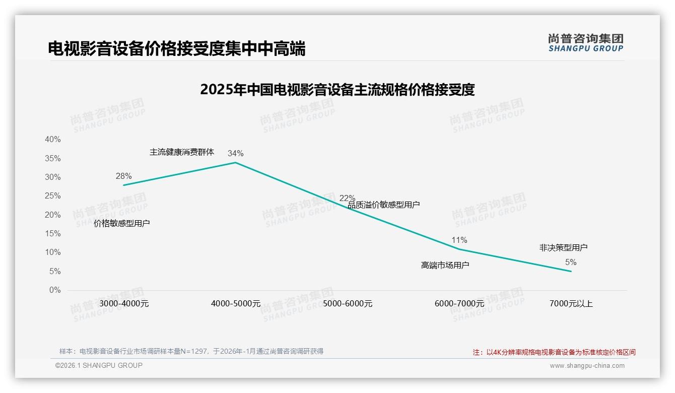 尚普咨询集团独家披露：电视影音设备43%用户超10年才换新，耐用属性考验品牌复购率-2026年1月-电视影音设备-38