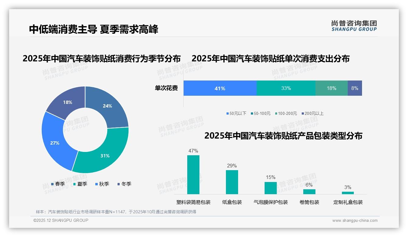 尚普咨询集团权威发布：26到35岁男性占41%汽车装饰贴纸消费主力，中端尺寸34%最畅销-2025年12月-汽车装饰贴纸-38