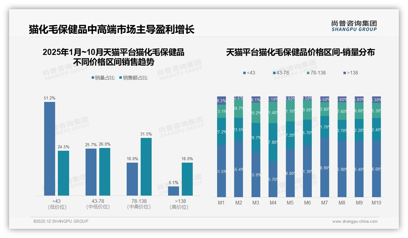 季度购买42%占比，猫化毛保健品中大型120片装22%最畅销——尚普咨询集团报告披露-2025年12月-猫化毛保健品-38