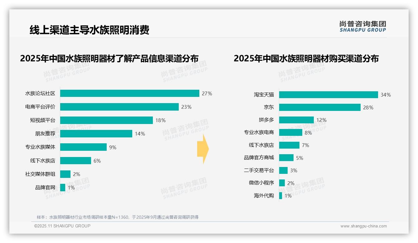 尚普咨询集团报告首次披露：35%消费者工作日晚上购买水族灯具-2025年11月-水族照明器材-38