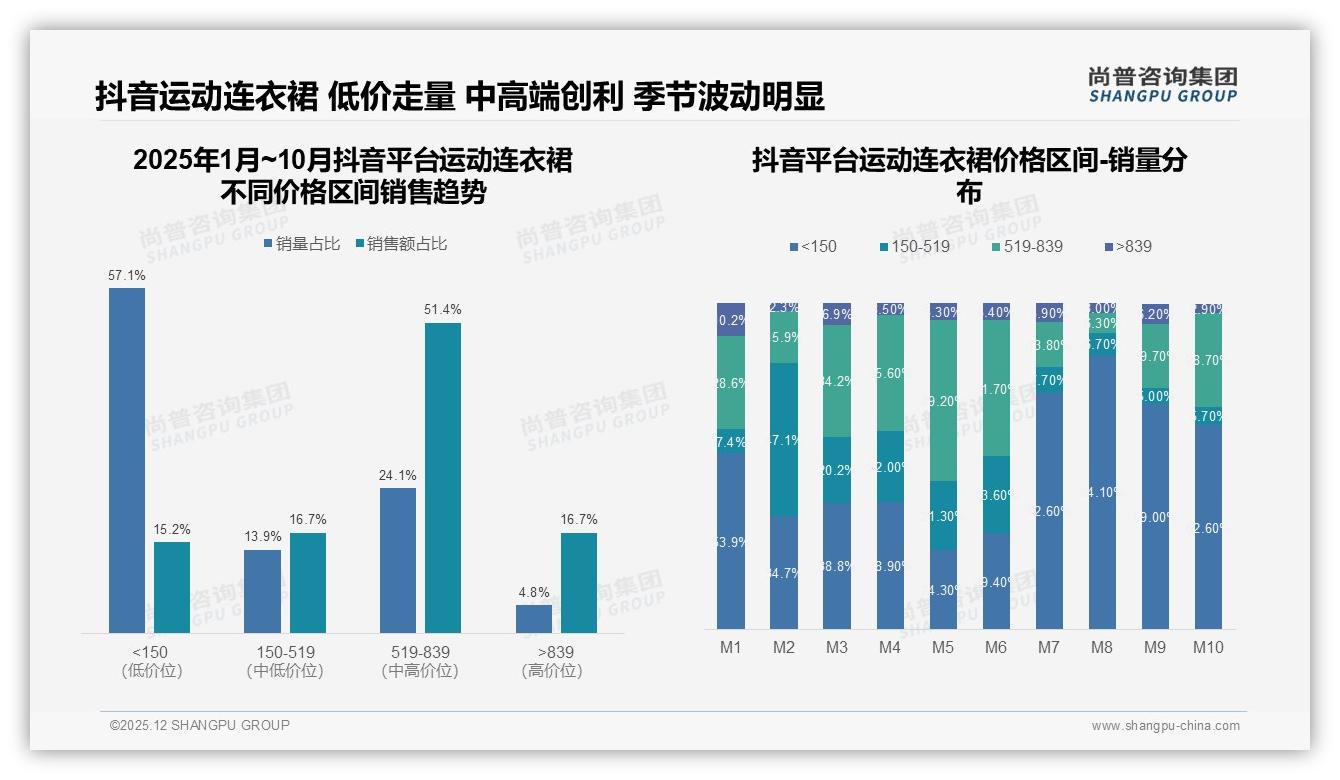 尚普咨询集团数据洞察：26-35岁女性占38%运动连衣裙消费主力-2025年12月-运动连衣裙-38
