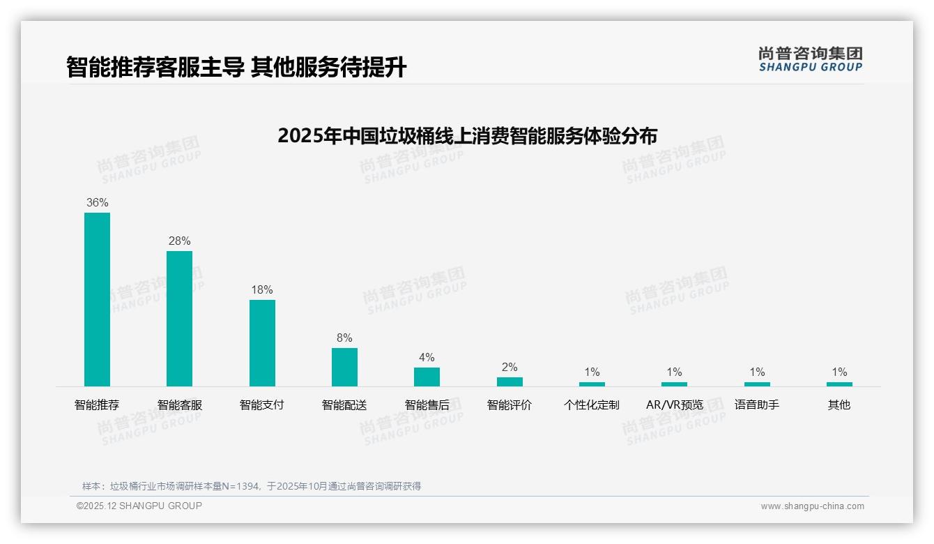 42%消费者电商平台了解垃圾桶，线上渠道主导——尚普咨询集团白皮书指出-2025年12月-垃圾桶-38