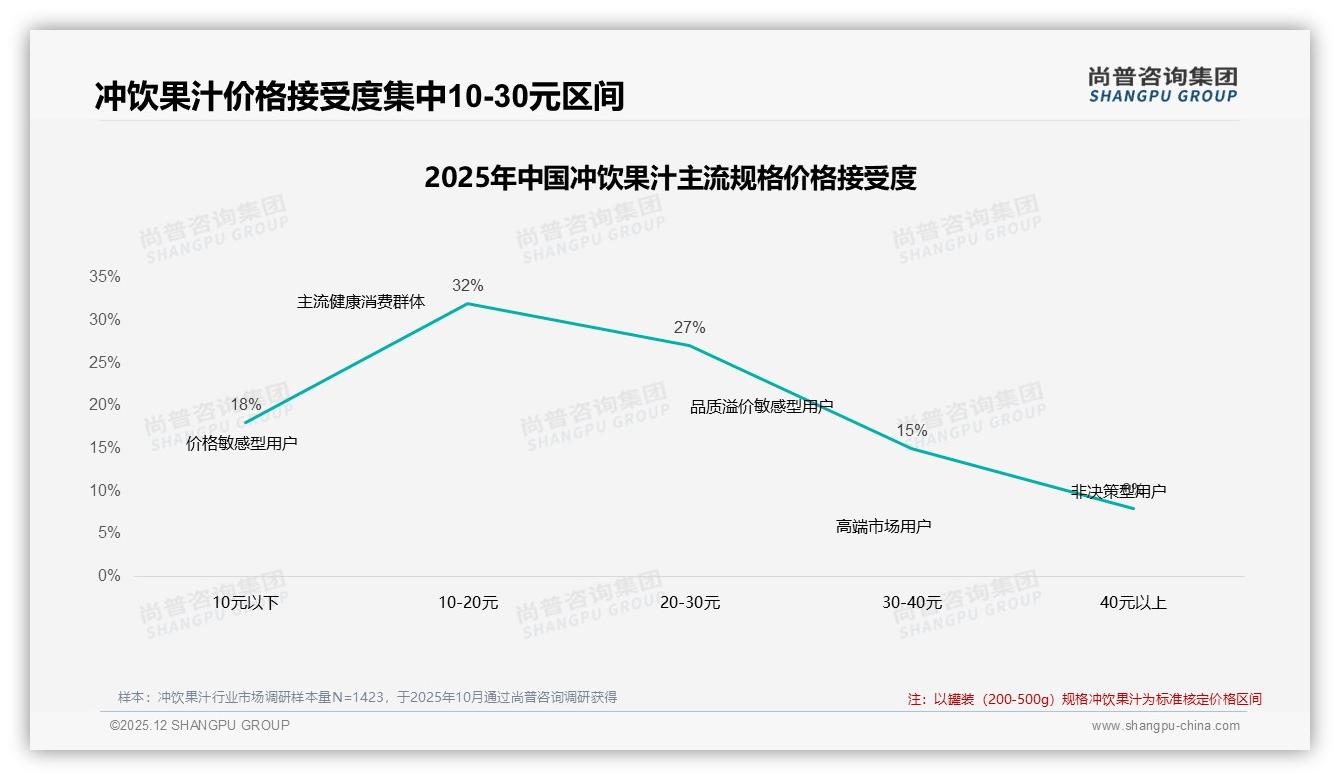每月几次购买占31%揭示冲饮果汁中低频消费趋势——尚普咨询集团最新冲饮果汁研报-2025年12月-冲饮果汁-38