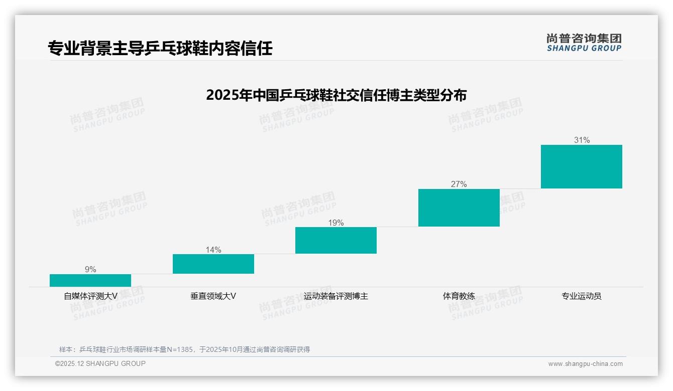 价格涨10%后41%消费者仍忠诚，乒乓球鞋品牌可适度提价——尚普咨询集团行业透视-2025年12月-乒乓球鞋-38