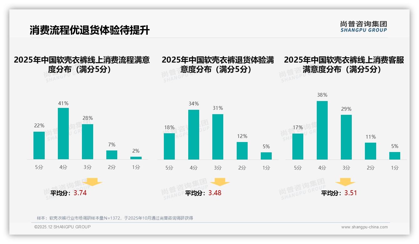 尚普咨询集团深度调研：智能尺码28%需求居首，个性化服务成软壳衣裤线上新标配——来源：尚普咨询集团趋势雷达报告-2025年12月-软壳衣裤-38