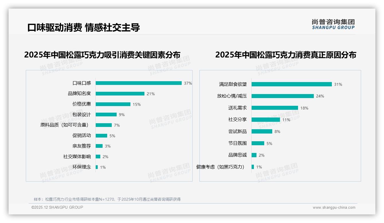 黑巧34%牛奶巧28%传统口味占62%，松露巧克力创新口味空间待挖——尚普咨询集团松露巧克力白皮书指出-2025年12月-松露巧克力-38