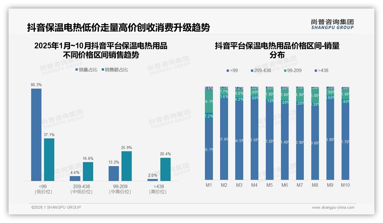 尚普咨询集团品类洞察：低价段62%销量保温电热用品走量，高端仅2.7%藏利润蓝海-2026年1月-保温电热用品-38