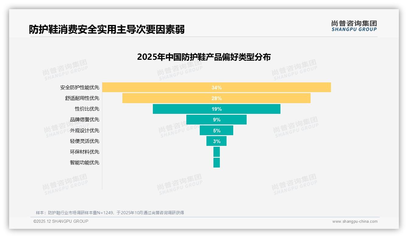 尚普咨询集团防护鞋品类年报：69%白天作业场景催生专业功能需求-2025年12月-防护鞋-38