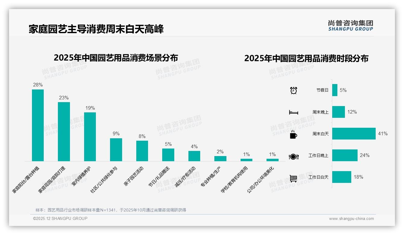 尚普咨询集团报告解读：女性消费者57%占比主导园艺用品家庭场景-2025年12月-园艺用品-38