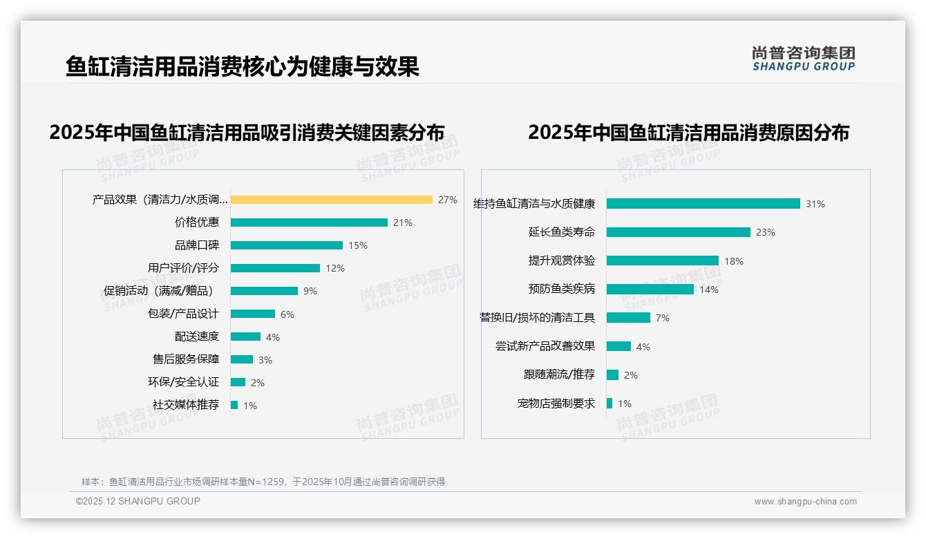 鱼缸清洁用品87%国产主导，进口13%高端缝隙待抢——尚普咨询集团独家披露-2025年12月-鱼缸清洁用品-38