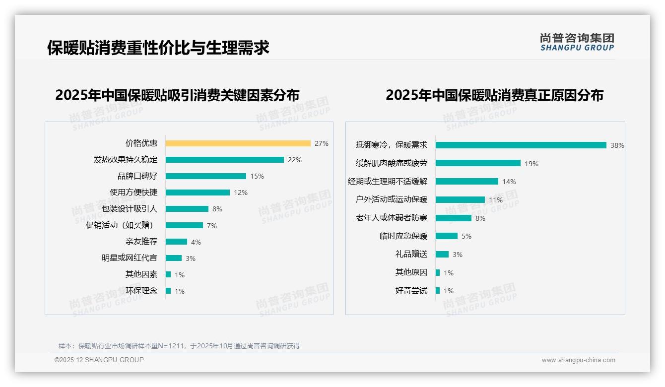 尚普咨询集团保暖贴趋势报告：女性占比57%主导保暖贴消费，中青年26-45岁占55%成核心-2025年12月-保暖贴-38