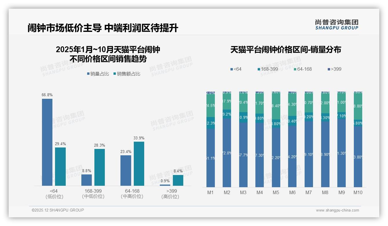 41%用户年年换闹钟，旧机损坏37%成主因，品牌押宝换新场景——尚普咨询集团趋势雷达-2025年12月-闹钟-38