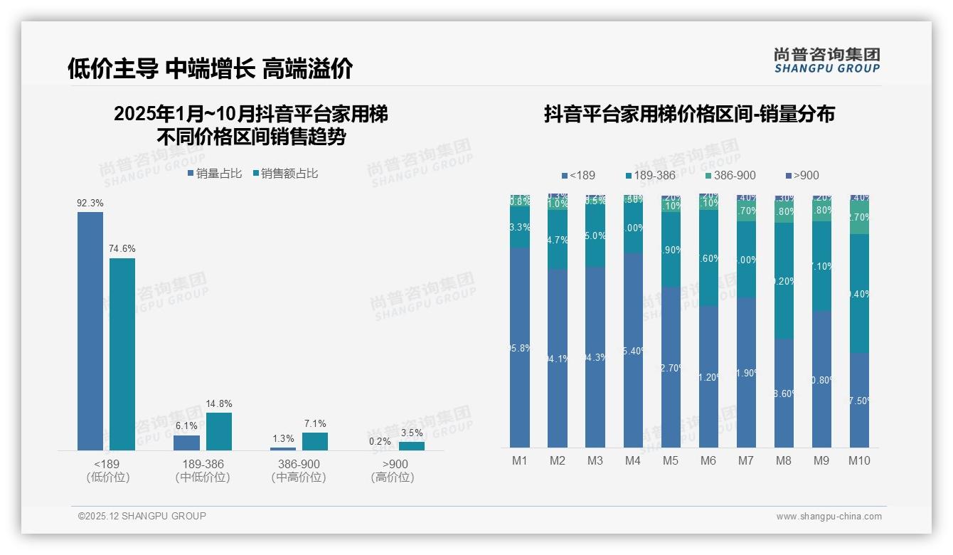 68%首购率驱动家用梯增量，品牌如何抓住一次性需求——尚普咨询集团报告披露-2025年12月-家用梯-38