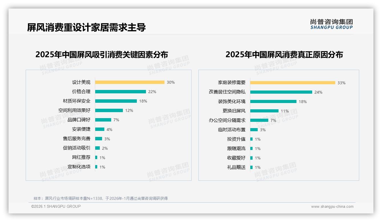冬季30%秋季28%销量双峰，屏风家装季营销策略全解析——尚普咨询集团行业观察-2026年1月-屏风-38