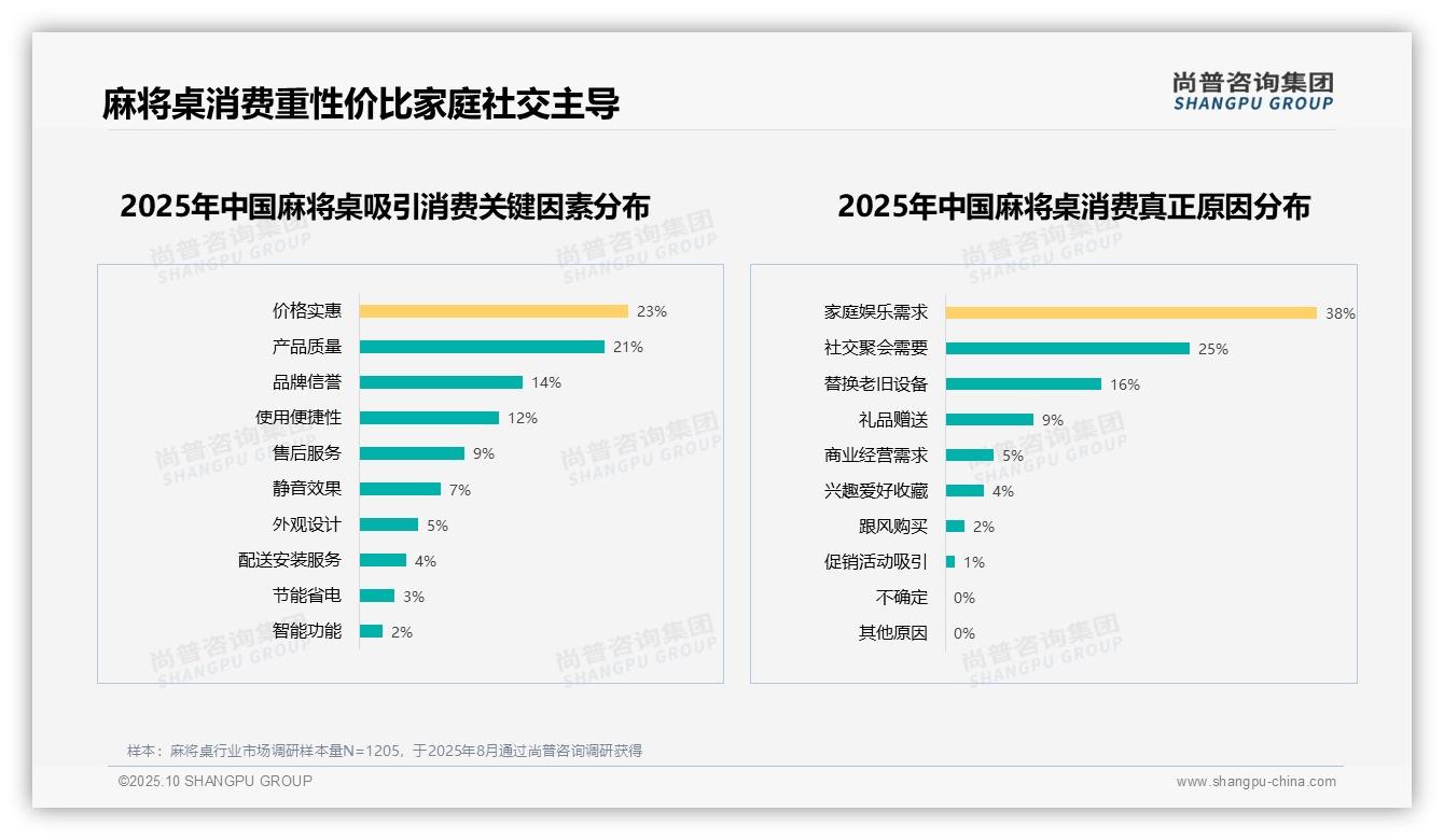 行业风向：尚普咨询集团报告提出82%消费者积极推荐麻将桌-2025年10月-麻将桌-38