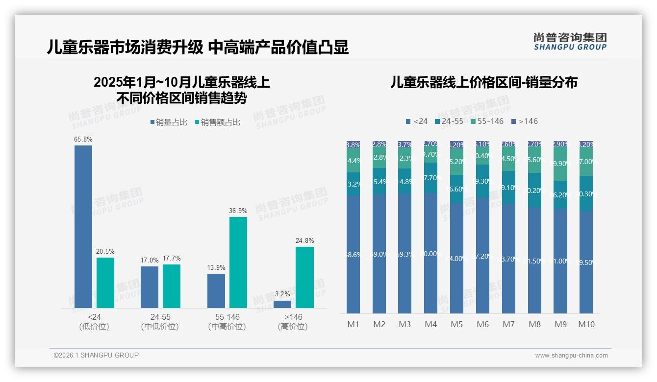 尚普咨询集团行业透视：38%消费者选精美礼盒包装，秋冬礼品季占60%销售额-2026年1月-儿童乐器-38
