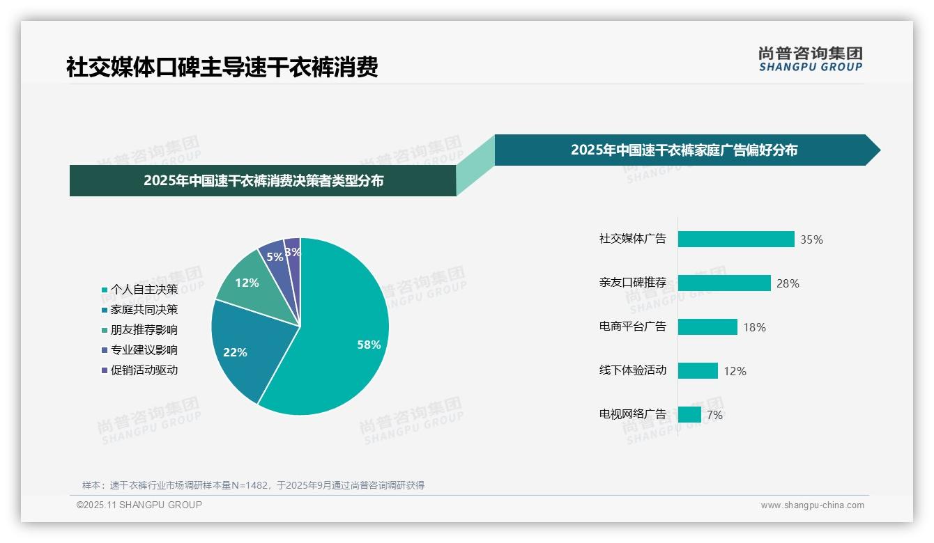 社交媒体广告35%占比主导速干衣裤消费——引自尚普咨询集团消费者调研报告-2025年11月-速干衣裤-38