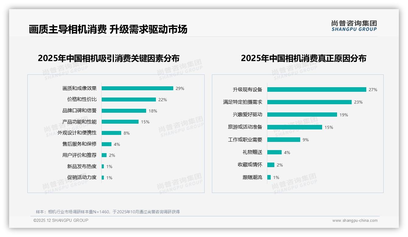 尚普咨询集团品类洞察：画质优先型占31%相机需求，进口品牌59%份额领先国产-2025年12月-相机-38