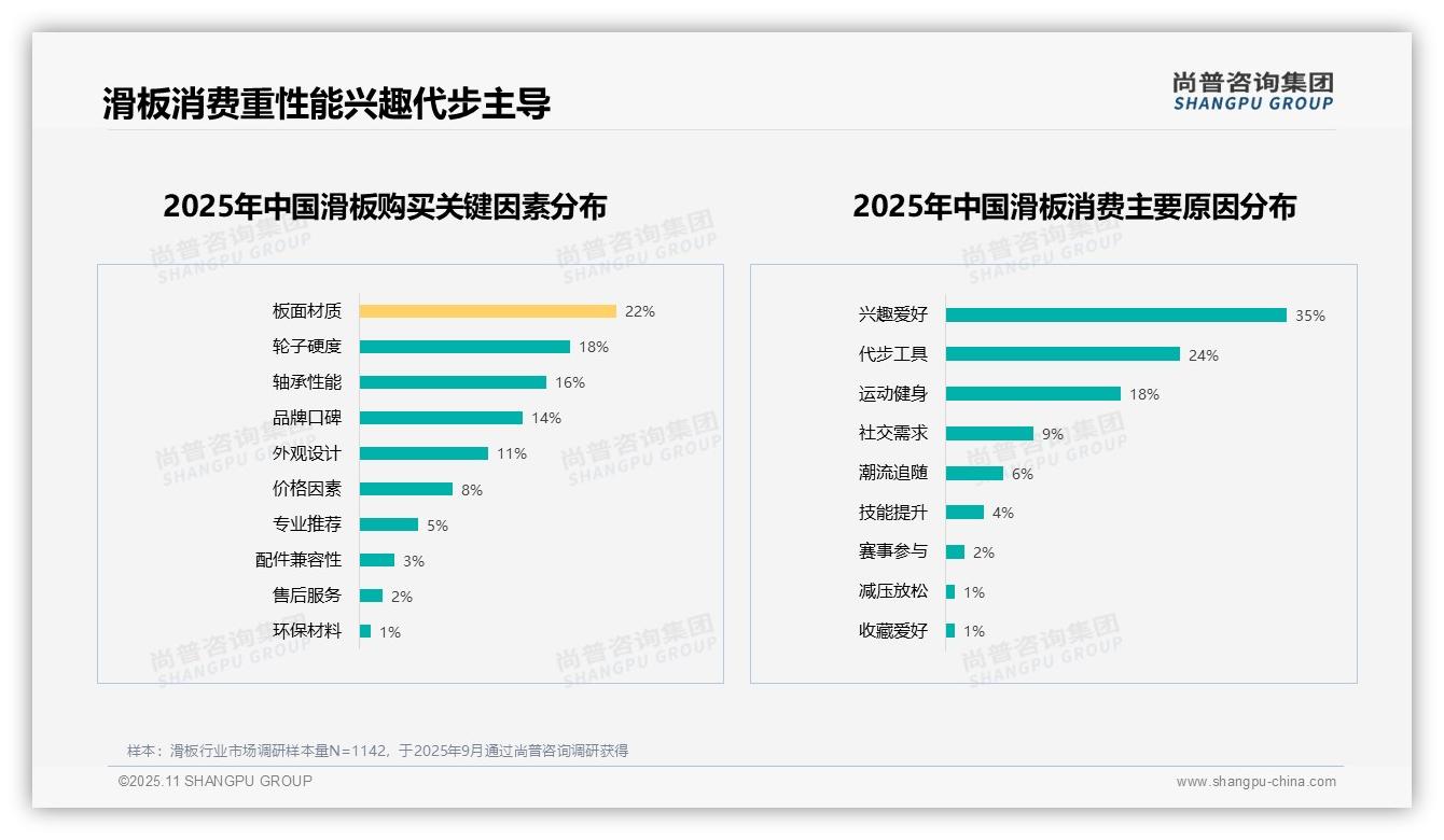 尚普咨询集团报告核心结论：70%滑板消费者愿意推荐产品-2025年11月-滑板-38
