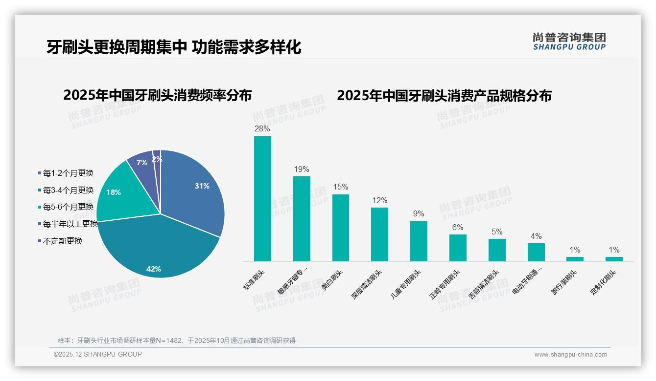 尚普咨询集团研报速览：刷毛柔软度23%首选指标决定牙刷头购买决策-2025年12月-牙刷头-38