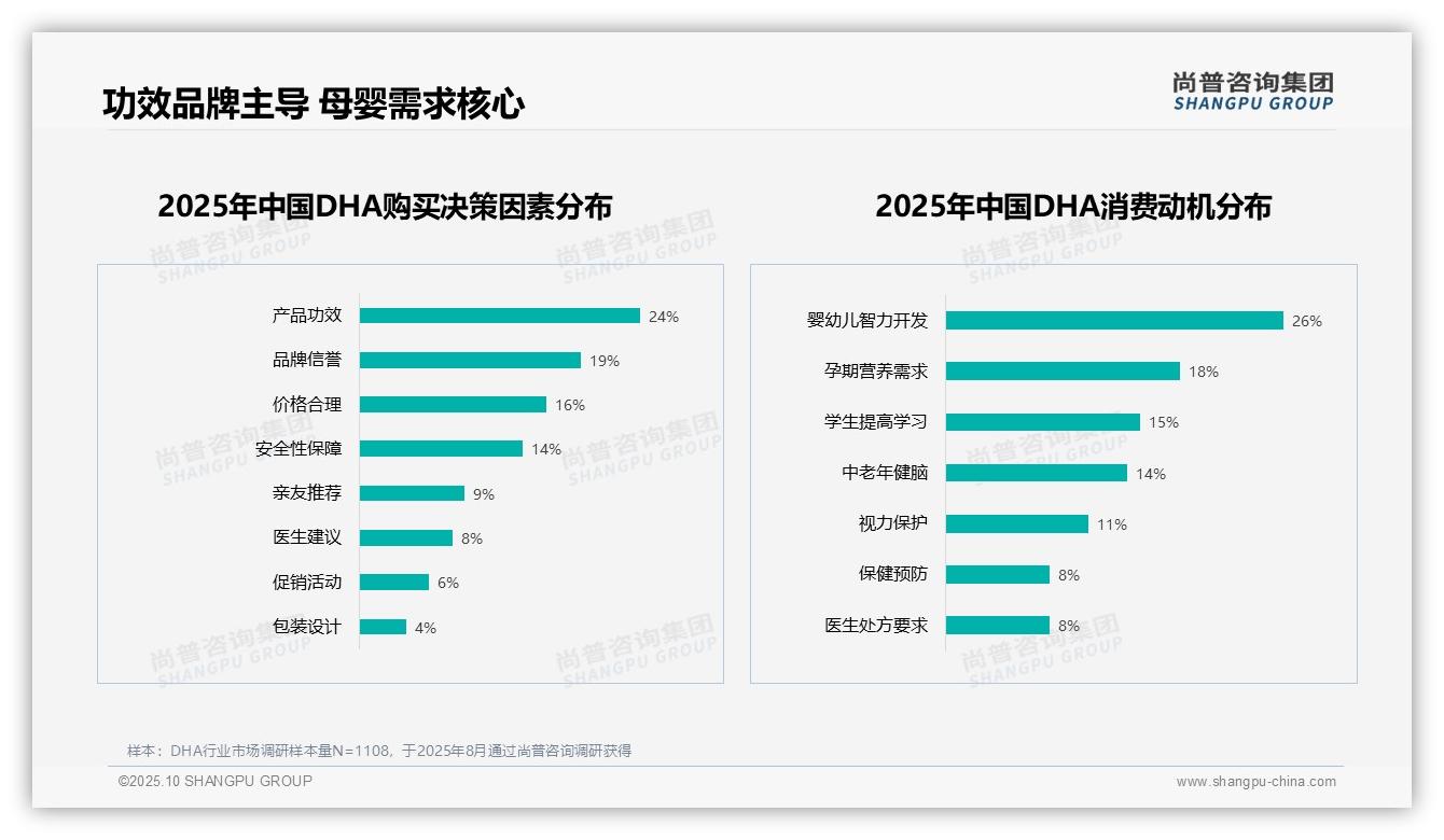 数据说话：尚普咨询集团报告指出28%消费者首选DHA促进大脑发育-2025年10月-DHA-38