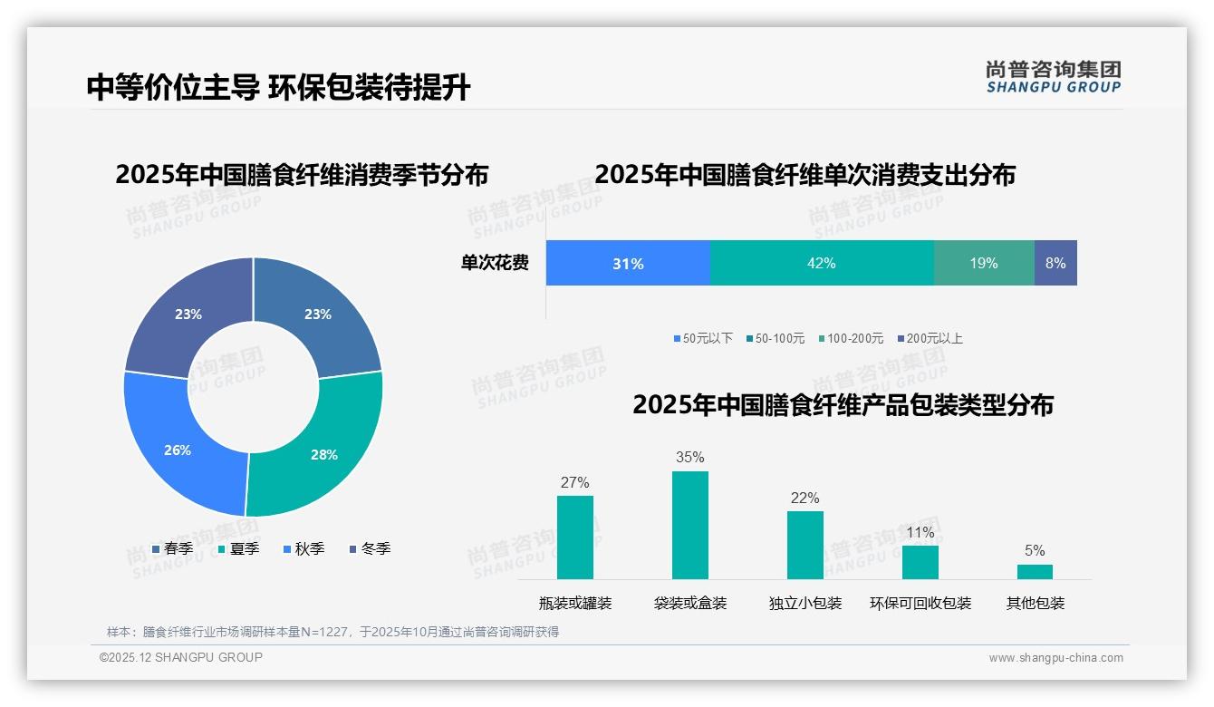 尚普咨询集团品类洞察：胶囊片剂占23%便捷形式领跑膳食纤维赛道-2025年12月-膳食纤维-38